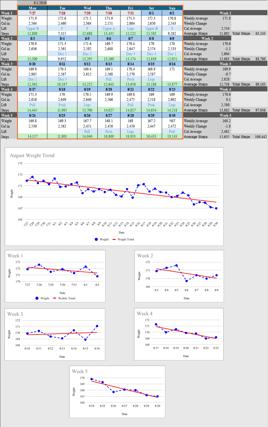 Weight Trend Tracker spreadsheet: five weeks of daily weight, calories, lift and steps with weekly averages, and weight trend charts.